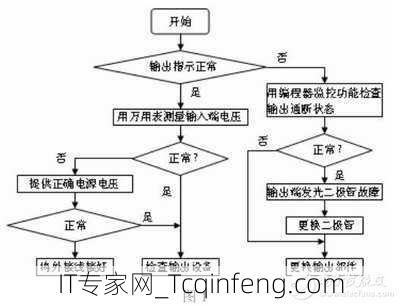 顺序控制编程指令