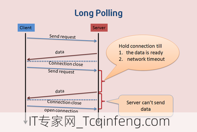 什么是websocket在线连接？