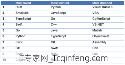 学习Rust和Go的最佳方法？