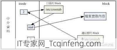 硬链接和软链接有什么不同？