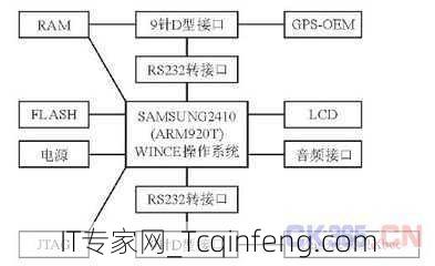 用ARM LCD能干什么？