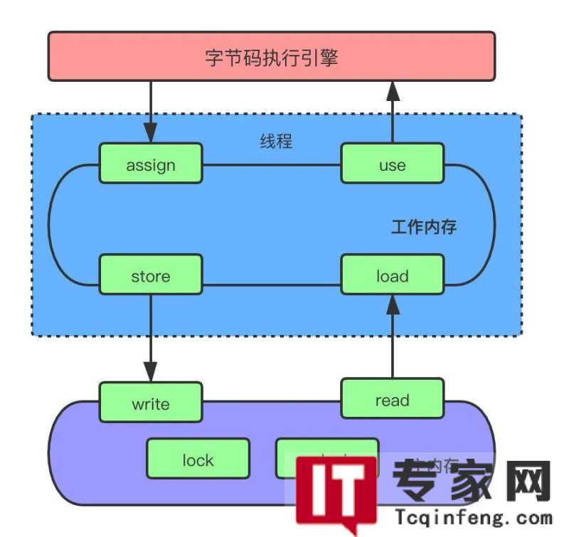 编程顺序结构流程图