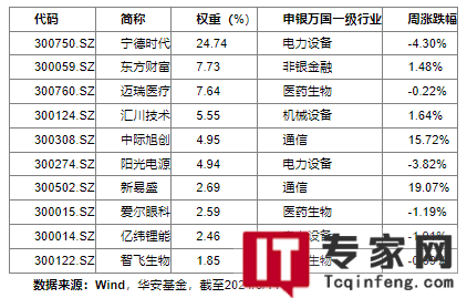 华安基金：把握成长板块机会，实现创业板50指数逆市增长0.87%