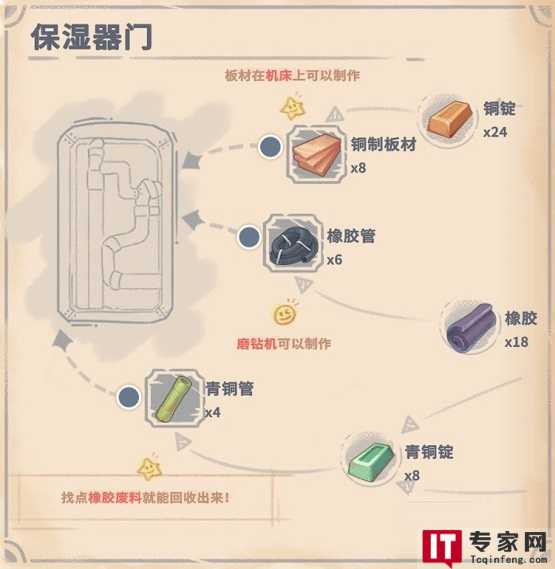 想建造沙石镇时光保湿器门需要哪些步骤