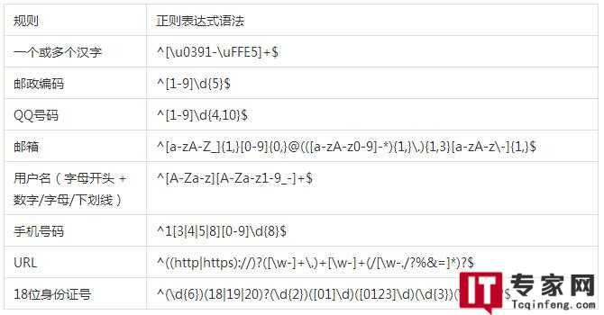 学习创建只能输入数字的正则表达式的基本指南。