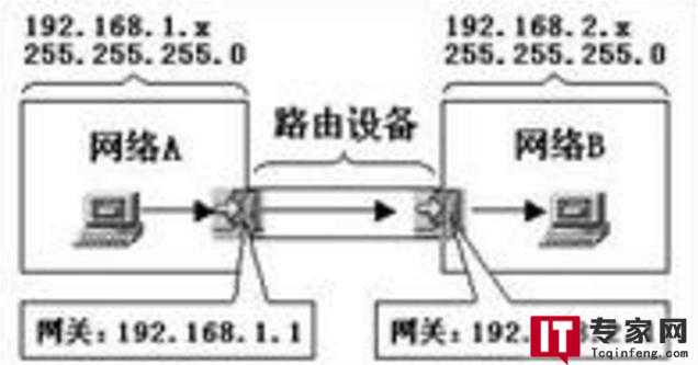 网关ip是什么？