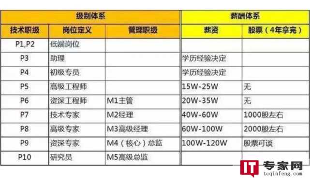 阿里P1-14职位薪资怎么查询？