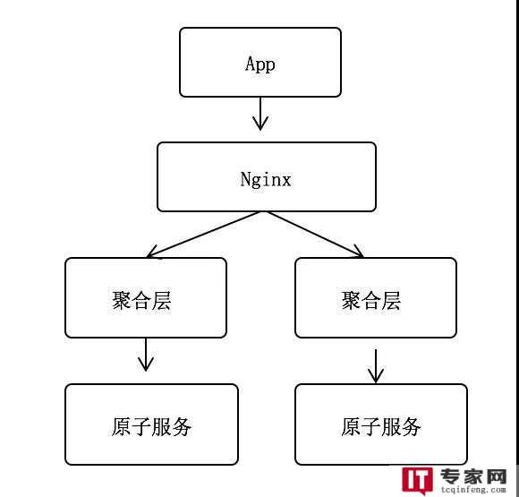 请求超时？解决方法是什么？