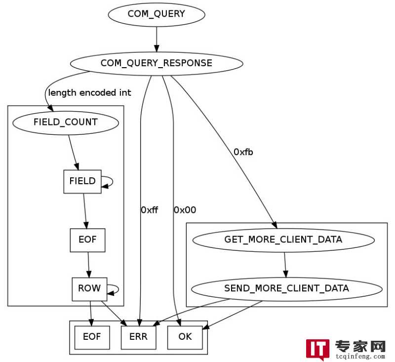 如何选择适合我使用的非关系型数据库？