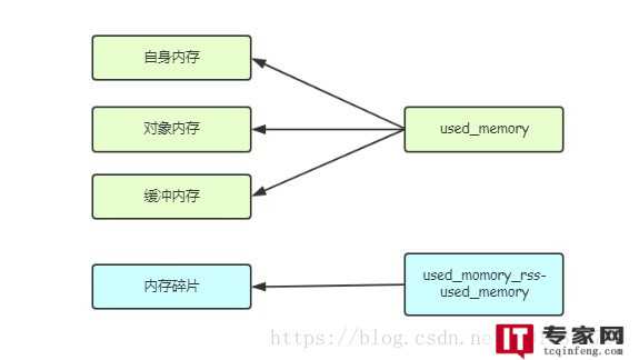 如何在Linux中启动Redis？