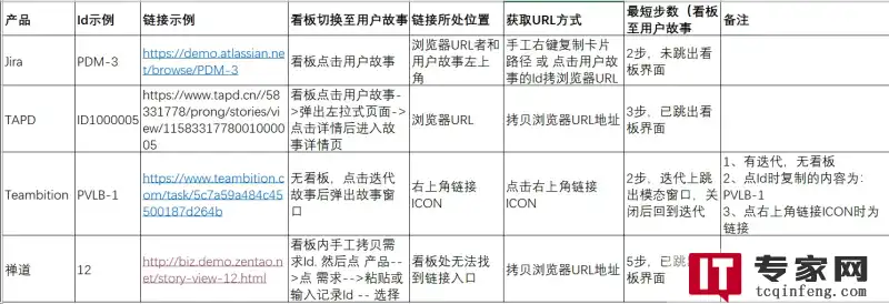 怎样在禅道中创建一个新的需求？