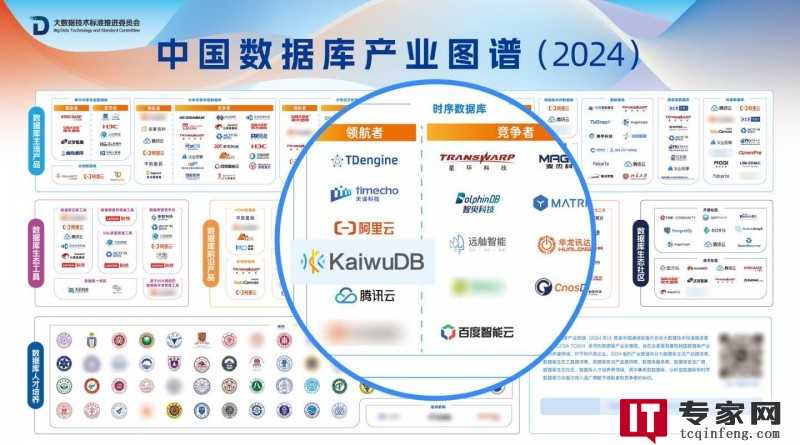 浪潮KaiwuDB如何再度成为《中国数据库产业图谱》的领军厂商？