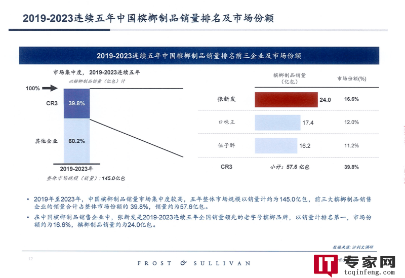 2019-2023连续五年行业前三及市场份额