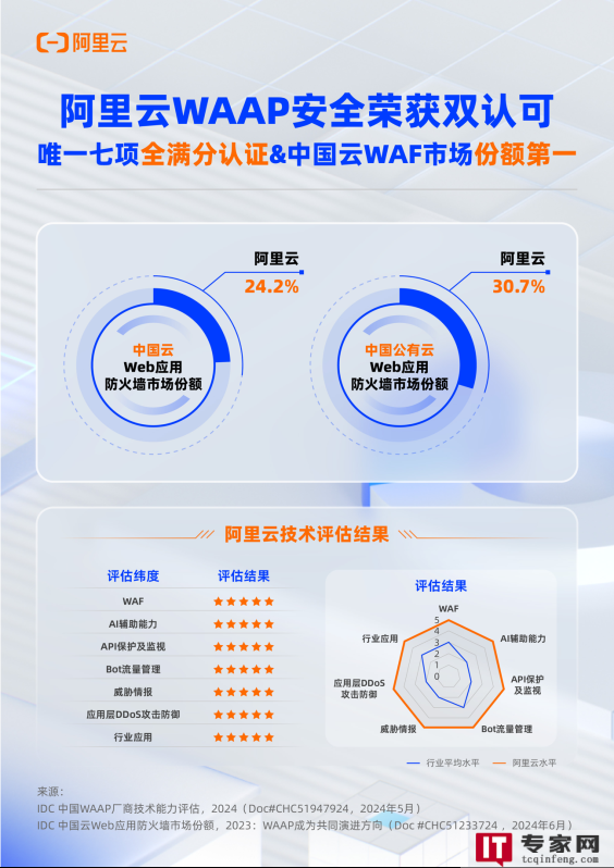 中国WAAP厂商技术能力评估