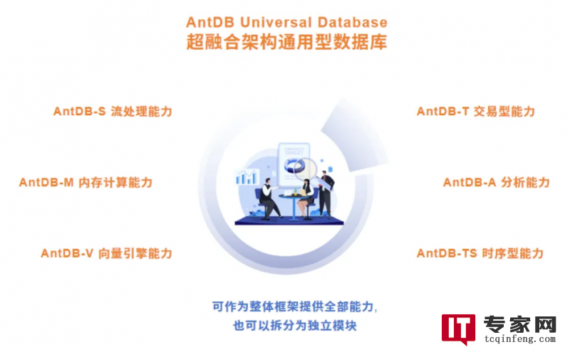 AndDB可以根据客户需求提供模块化能力